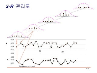 0.38 0.36 0.34 0.32 0.12 0.09 0.06 0.03 10 20 X R Samples 1 to 25 n=5 x-R   관리도 
