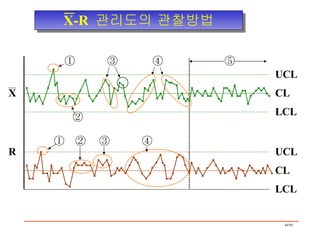 X-R  관리도의 관찰방법 UCL CL CL LCL UCL LCL ① ② ③ ④ ⑤ ① ② ③ ④ R X 