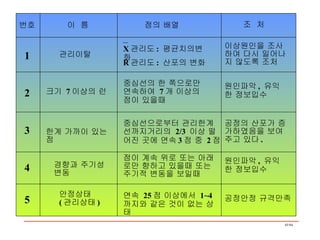 번호 1 2 3 4 5 이  름 점의 배열 조  처 관리이탈 크기  7 이상의 런 한계 가까이 있는점 경향과 주기성 변동 안정상태  ( 관리상태 ) X 관리도 :  평균치의변화 R 관리도 :  산포의 변화 중심선의 한 쪽으로만 연속하여  7 개 이상의 점이 있을때 중심선으로부터 관리한계선까지거리의  2/3  이상 떨어진 곳에 연속 3 점 중  2 점 점이 계속 위로 또는 아래로만 향하고 있을때 또는 주기적 변동을 보일때 연속  25 점 이상에서  1~4 까지와 같은 것이 없는 상태 이상원인을 조사하여 다시 일어나지 않도록 조처 원인파악 ,  유익한 정보입수 공정의 산포가 증가하였음을 보여 주고 있다 . 원인파악 ,  유익한 정보입수 공정안정 규격만족 