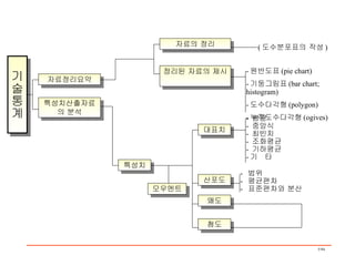 자료의 정리 정리된 자료의 제시 대표치 산포도 왜도 첨도 모우멘트 특성치 ( 도수분포표의 작성 ) - 원반도표 (pie chart) - 기둥그림표 (bar chart; histogram) - 도수다각형 (polygon) - 누적도수다각형 (ogives) -  평균 -  중앙식 -  최빈치 -  조화평균 -  기하평균 - 기  타 -  범위 -  평균편차 -  표준편차와 분산 자료정리요약 특성치산출자료의 분석 기술통계 