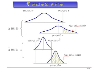 X  관리도의 민감도 X 관리도 X 관리도 LCL=  -3  UCL=  +3   P (x > UCL) = 0.1587  ₁ =     +2    ₁ =     +2   P (x > UCL) = 0.8413 LCL =    -3 √4  UCL =    +3 √4  