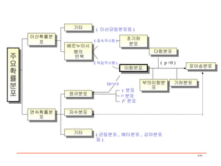 기타 베르누이시행의 반복 초기하 분포 정규분포 지수분포 기타 다항분포 포아송분포 이항분포 부의이항분포 기하분포 이산확률분포 주요확률분포 연속확률분포 (n>  ) t  분포  2  분포 F   분포 ( 균등분포 ,  베타분포 ,  감마분포 등 ) (  이산균등분포등 ) ( 종속적시항 )  (  p >0 ) ( 독립적시행 )  