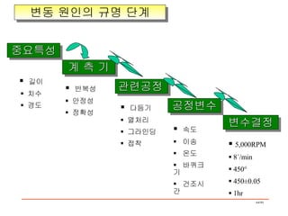 중요특성 계 측 기 관련공정 공정변수 변수결정 길이 치수 경도 반복성 안정성 정확성 다듬기 열처리 그라인딩 접착 속도 이송 온도  바퀴크기 건조시간 5,000RPM 8´/min 450° 450±0.05 1hr 변동 원인의 규명 단계 