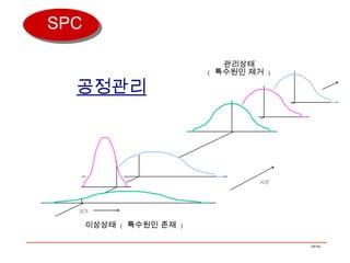 시간 공정관리 크기 이상상태  (  특수원인 존재  ) 관리상태 (  특수원인 제거  ) SPC 