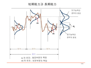 장기능력인 경우의 분포 단기능력인 경우의 분포 단기 단기 장기 단기 短期能力과 長期能力  s  l  s  s  s 의 유지 :  보전부문의 책임  l  의 유지 :  제조부문의 책임 