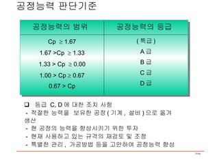 공정능력 판단기준 공정능력의 범위 공정능력의 등급 Cp    1.67 1.67 >Cp    1.33 1.33 > Cp    0.00 1.00 > Cp    0.67 0.67 > Cp ( 특급 ) A 급 B 급 C 급 D 급 등급  C, D 에 대한 조치 사항 -  적절한 능력을  보유한 공정 ( 기계 ,  설비 ) 으로 옮겨 생산 -  현 공정의 능력을 향상시키기 위한 투자 -  현재 사용하고 있는 규격의 재검토 및 조정 -  특별한 관리 ,  가공방법 등을 고안하여 공정능력 향상 