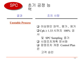 초기 공정 능력 결과 조치 사항 Unstable Process 이상원인 파악 ,  평가 ,  제거 Cpk    1.33 시까지  100%  검사 및  SPC Sampling  증가 시정조치계획 문서화 잠정조치 개정  Control Plan 은 고객 승인 SPC 