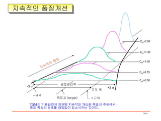 - 규격 TQM 의 기본원리에 의하면 지속적인 개선은 목표치 주위에서 중요 특성의 산포를 끊임없이 감소시키는 것이다 . 공정관리폭 목표치 (target) -3   규격 폭 + 규격 C pk =2.00 C pk =1.30 C pk =1.00 C pk =0.75 C pk =0.50 +3   지속적인 향상 지속적인 품질개선 