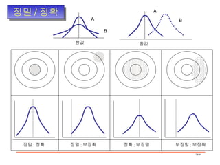 정밀 / 정확 참값 A B 참값 A B 정밀 : 정확 정밀 : 부정확 정확 : 부정밀 부정밀 : 부정확 