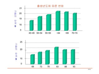 고환의 무게 g 0 15 20 68 73 88 83 93 78 25 0 18 19 20 21 45~49 50~54 ~69 ~64 70~74 출생년도에 따른 변화 55~59 고환의 무게 g 
