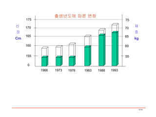 0 160 165 170 175 1968 1973 1988 1983 1993 출생년도에 따른 변화 1978 신  장 Cm 155 60 65 70 75 55 체 중 kg 