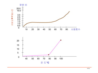 0 5 10 40 50 60 70 80 90 100 15 20 온 도 °C 0 비스페놀 A 의 농도 젖병 비 0.5 1.0 1.5 2.0 2.5 3.0 15.0 20.0 10 20 30 40 50 60 70 80 사용횟수 