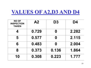 Control Charts A2 D3 D4