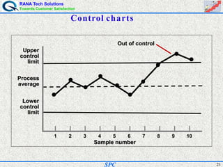 RANA Tech Solutions
Towards Customer Satisfaction
21SPC
Control charts
1 2 3 4 5 6 7 8 9 10
Sample number
Upper
control
limit
Process
average
Lower
control
limit
Out of control
 