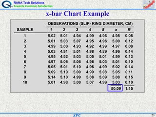 RANA Tech Solutions
Towards Customer Satisfaction
23SPC
x-bar Chart Example
OBSERVATIONS (SLIP- RING DIAMETER, CM)
SAMPLE 1 2 3 4 5 x R
1 5.02 5.01 4.94 4.99 4.96 4.98 0.08
2 5.01 5.03 5.07 4.95 4.96 5.00 0.12
3 4.99 5.00 4.93 4.92 4.99 4.97 0.08
4 5.03 4.91 5.01 4.98 4.89 4.96 0.14
5 4.95 4.92 5.03 5.05 5.01 4.99 0.13
6 4.97 5.06 5.06 4.96 5.03 5.01 0.10
7 5.05 5.01 5.10 4.96 4.99 5.02 0.14
8 5.09 5.10 5.00 4.99 5.08 5.05 0.11
9 5.14 5.10 4.99 5.08 5.09 5.08 0.15
10 5.01 4.98 5.08 5.07 4.99 5.03 0.10
50.09 1.15
 