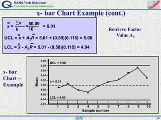 RANA Tech Solutions
Towards Customer Satisfaction
24SPC
x- bar Chart Example (cont.)
x = = = 5.01
= x
k
50.09
10
UCL = x + A2R = 5.01 + (0.58)(0.115) = 5.08
LCL = x - A2R = 5.01 - (0.58)(0.115) = 4.94
=
=
UCL = 5.08
LCL = 4.94
Mean
Sample number
|
1
|
2
|
3
|
4
|
5
|
6
|
7
|
8
|
9
|
10
5.10 –
5.08 –
5.06 –
5.04 –
5.02 –
5.00 –
4.98 –
4.96 –
4.94 –
4.92 –
x = 5.01
|
7
x- bar
Chart –
Example
Retrieve Factor
Value A2
 