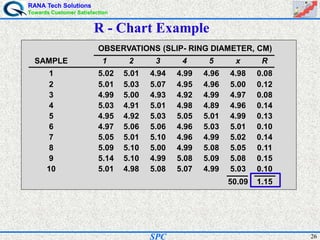RANA Tech Solutions
Towards Customer Satisfaction
26SPC
R - Chart Example
OBSERVATIONS (SLIP- RING DIAMETER, CM)
SAMPLE 1 2 3 4 5 x R
1 5.02 5.01 4.94 4.99 4.96 4.98 0.08
2 5.01 5.03 5.07 4.95 4.96 5.00 0.12
3 4.99 5.00 4.93 4.92 4.99 4.97 0.08
4 5.03 4.91 5.01 4.98 4.89 4.96 0.14
5 4.95 4.92 5.03 5.05 5.01 4.99 0.13
6 4.97 5.06 5.06 4.96 5.03 5.01 0.10
7 5.05 5.01 5.10 4.96 4.99 5.02 0.14
8 5.09 5.10 5.00 4.99 5.08 5.05 0.11
9 5.14 5.10 4.99 5.08 5.09 5.08 0.15
10 5.01 4.98 5.08 5.07 4.99 5.03 0.10
50.09 1.15
 