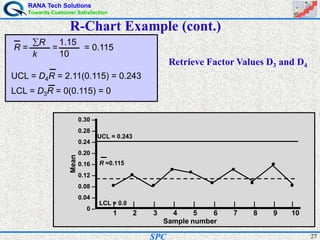 RANA Tech Solutions
Towards Customer Satisfaction
27SPC
R-Chart Example (cont.)
R = = = 0.115
R
k
1.15
10
UCL = D4R = 2.11(0.115) = 0.243
LCL = D3R = 0(0.115) = 0
Retrieve Factor Values D3 and D4
UCL = 0.243
LCL = 0.0
Mean
Sample number
|
1
|
2
|
3
|
4
|
5
|
6
|
7
|
8
|
9
|
10
R =0.115
0.30 –
0.28 –
0.24 –
0.20 –
0.16 –
0.12 –
0.08 –
0.04 –
0 –
 