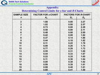 RANA Tech Solutions
Towards Customer Satisfaction
28SPC
Appendix:
Determining Control Limits for x-bar and R-Charts
SAMPLE SIZE FACTOR FOR x-CHART FACTORS FOR R-CHART
2 1.88 0.00 3.27
3 1.02 0.00 2.57
4 0.73 0.00 2.28
5 0.58 0.00 2.11
6 0.48 0.00 2.00
7 0.42 0.08 1.92
8 0.37 0.14 1.86
9 0.44 0.18 1.82
10 0.11 0.22 1.78
11 0.99 0.26 1.74
12 0.77 0.28 1.72
13 0.55 0.31 1.69
14 0.44 0.33 1.67
15 0.22 0.35 1.65
16 0.11 0.36 1.64
17 0.00 0.38 1.62
18 0.99 0.39 1.61
19 0.99 0.40 1.61
20 0.88 0.41 1.59
n A2 D3 D4
 