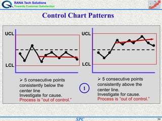 RANA Tech Solutions
Towards Customer Satisfaction
30SPC
Control Chart Patterns
UCL
LCL
5 consecutive points
consistently above the
center line.
Investigate for cause.
Process is “out of control.”
LCL
UCL
5 consecutive points
consistently below the
center line
Investigate for cause.
Process is “out of control.”
1
 