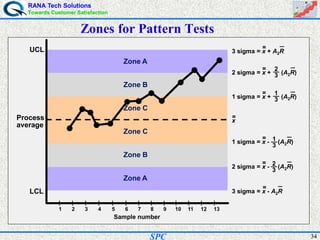 RANA Tech Solutions
Towards Customer Satisfaction
34SPC
Zones for Pattern Tests
UCL
LCL
Zone A
Zone B
Zone C
Zone C
Zone B
Zone A
Process
average
3 sigma = x + A2R
=
3 sigma = x - A2R
=
2 sigma = x + (A2R)
= 2
3
2 sigma = x - (A2R)
= 2
3
1 sigma = x + (A2R)
= 1
3
1 sigma = x - (A2R)
= 1
3
x
=
Sample number
|
1
|
2
|
3
|
4
|
5
|
6
|
7
|
8
|
9
|
10
|
11
|
12
|
13
 