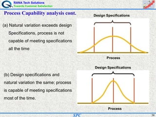 RANA Tech Solutions
Towards Customer Satisfaction
38SPC
Process
Design Specifications
Process
Design Specifications
Process Capability analysis cont.
(a) Natural variation exceeds design
Specifications, process is not
capable of meeting specifications
all the time
(b) Design specifications and
natural variation the same; process
is capable of meeting specifications
most of the time.
 