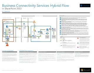 Business Connectivity Services Hybrid Flow
in SharePoint 2013
BCS Hybrid Flow


                                                                                                                                                                                                                                                                                                                                                  BCS FLOW LIST
                                                                                                                                                                                                                     CUSTOMER NETWORK

                                                                                                                                                                                                                                                                                                                                                             An information worker logs on to the user’s SharePoint Online tenancy and opens an app for SharePoint or
  MICROSOFT DATA CENTER                                                                          INTERNET                                 PERIMETER                                      INTRANET                                                                                                                                                      1
                                                                                                                                                                                                                                                                                                                                                             external list that needs data from an on-premises OData data source.
                                                                                                                                          NETWORK
                                                                                                                                                                                                                                                                                                                                                       2     The external list creates a request for the data and sends it to Business Connectivity Services. BCS looks at the
     OFFICE 365                                                                                                                                                                                                                                                                                                                                              connection settings object and the external content type to see how to connect to the data source and what
                                                                                                                                                                                                                                                                                                                                                             credentials to use.
     ENTERPRISE
                                                                                                              Directory synchronization                                                                                                                                                                                                               3A     BCS retrieves the client SSL certificate from the Secure Store in SharePoint Online. This is used for SharePoint
                             MSODS                                                                                                                                                                                                                                                                                                                           Online authentication to the reverse proxy.

                                                                                                                                                                                                        AD DS                                                                                                                                         3B     BCS retrieves an OAuth token from the Access Control Service. This is the user’s credentials used for user
                                                                                                                                                                                                                                                                                                                                                             authentication to the SharePoint 2013 on-premises farm. The Access Control Service is part of every SharePoint
                                                                                                                                          https://Myhybridserver.contoso.com

            SHAREPOINT                                                                                                                                                          5
                                                                                                                                                                                                                                                                                                                                                             Online subscription. It is a Security Token Service that manages security tokens for users of SharePoint Online.
            ONLINE




                                                                                                                                                                                                            synchronization
                                                                                                                                                                                                                                                                                                                                                             BCS sends an HTTPS request to the published endpoint for the data source. The request includes the client




                                                                                                                                                                                                              User profile
                                                                                                        SSL/443                                                                                                                                                                                                                                        4
                                                                                                                                                                                                                                                                                                                                                             certificate from the Secure Store and the user’s OAuth security token as well as a request for the data.

                                                                                                                                                                                                                                                                                                                                                       5     The reverse proxy authenticates the request by using the client certificate and forwards it to the CSOM pipeline of
                                                                                                  4                                                                                                                                                                                                                                                          the on-premises SharePoint 2013 farm.
                                                                                                                                                                               REVERSE                                                                                                                                                                       The CSOM pipeline consults the User Profile Service to look for a mapping between the user’s OAuth security token
               BCS RUNTIME SERVICE                                                                                                                                              PROXY                                                                                                                         9                                        6
                                                                                                                                                                                                                                                                                                                                                             from the Access Control Service and the user’s domain credentials from AD DS. If one exists, the user’s domain
                                                                                                                                                                                                                                                                                                                ODATA                                        credentials are returned to the request.
                                                3A                                                                                                                                                                                                                                                           SERVICE HEAD
                                                                                                                                                                                                                                                                                                                                                      7      The user’s domain credentials are used to authenticate to the SharePoint on-premises site that receives hybrid
                                                                                                                                                                                                                                                                                                                                                             requests and the request is passed to the SharePoint on-premises BCS service.
                                                                                                                                                                                                                                                                  BCS RUNTIME SERVICE
                                                                                                                                                                                              USER PROFILE STORE                  7
                                           SECURE                                                                                                                                                                                                                                                                                                     8      The SharePoint on-premises BCS retrieves the credentials that are used to authenticate to the external data source
                 2                          STORE                                                                                                                                                                                                                                                                                                            from the SharePoint on-premises Secure Store Service.
                                                                                                                                                                                                                                                                             8
                                                                                                                                                                                                                                                                                                                                                             The SharePoint on-premises BCS service passes the request for data along with the external data credentials to the
                                                                                                                                                                                                                              Myhybridserver.contoso.com                                                                                              9
                                                                                                                                                                                                                                                                                                                                                             OData service head which then performs the desired operations on the external data and returns the results to the
                                                                                                                                                                                                                                                                                                                                                             SharePoint Online user.
                                                                                                                                                                                                    6
                                                                                                                                                                                                                                                                        SECURE STORE
                               3B
                                                                                                                                                                                                         CSOM                                                                OR
                                                                                                                                                                                                                                                                                                               EXTERNAL
                                                                                                                                                                                                                                                                                                              DATA STORE
                                                                                                                                                                                                                                                                                                                                                       LEGEND
                                      ACS                                                             SERVER-TO-SERVER TRUST                                                                            PIPELINE                                                          CUSTOM
                                                                                                                                                                                                                                                                            AUTH                                                                                                                                                                                   OAUTH TOKEN FROM ACS - When a user logs
                                                                                                                                                                                                                                                                                                                                                                   REQUEST                                                                                         on to SharePoint Online, the user is authenticated by
                                                                                                                                                                                                                                                                                                                                                                                                                                                                   ACS. ACS issues an OAuth security token, which
                                                                                                                                                                                                                                                                                                                                                                   RESPONSE                                                                                        represents the user to all SharePoint Online processes
                                                                                                                                                                                                                                                                                                                                                                                                                                                                   and objects that the user tries to access. This security
                                                                                                                                                                                                                                                                                                                                                                                                                                                                   token is embedded in the request for external data and
                                                                                                                                                                                                                                                                                                                                                                   USER PROFILE SYNC AND DIRECTORY                                                                 passed, along with the SSL certificate, to the reverse
                                                                                                                                                                                                                                                                                                                                                                                                                                                                   proxy. From there, it is passed to the Client-Side Object
                                                                                                                                                                                              SHAREPOINT ON-PREMISES                                                                                                                                               SYNCH                                                                                           Model (CSOM) pipeline in SharePoint on-premises and
                                                                                                                                                                                                                                                                                                                                                                                                                                                                   is mapped to the user’s domain credentials.

                                                                                                                                                                                                                                                                                                                                                                   SSL CERTIFICATE - This certificate is used to establish trust for the                           USERS ACTIVE DIRECTORY CREDENTIALS -
                         1                                                                                                                                                                                                                                                                                                                                         communication channel between the reverse proxy device and Office                               This is another security token that represents the user in
                                                                                                                                                                                                                                                                                                                                                                   365. This can be a wild card certificate. It should be from a well-known
                                                                                                                                                                                                                                                                                                                                                                   certificate authority.                                                                          the user’s Active Directory domain. It represents the
                                                                                                                                                                                                                                                                                                                                                                                                                                                                   user to all domain resources that the user tries to
                                                                                                                                                                                                                                                                                                                                                                                                                                                                   access. In the SharePoint BCS Hybrid configuration, it is
                                                                                                                                                                                                                                                                                                                                                                    Server-to-Server authentication configuration for SharePoint Hybrid                            used to authenticate the user to SharePoint on-
                                                                                                                                                                                                                                                                                                                                                                    environments consists of establishing a trust between SharePoint on-                           premises.
                                                                                                                                                                                                                                                                                                                                                                    premises and Access Control Service (ACS). ACS is then the trust broker
                                                                                                                                                                                                                                                                                                                                                                    for both SharePoint on-premises and SharePoint Online server. When
                                                                                                                                                                                                                                                                                                                                                                    Server-to-Server trust is fully configured, each server farm trusts the                        EXTERNAL DATA CREDENTIALS -                  The OData
                                                                                                                                                                                                                                                                                                                                                                    security tokens that are issued by ACS and are used for authenticating                         service is secured by using either basic authentication
                                                                                                                                                                                                                                                                                                                                                                    access to resources on behalf of the identified user.                                          or Windows authentication, or by using a custom
                                                                                                                                                                                                                                                                                                                                                                                                                                                                   authentication provider.




Overview of Hybrid BCS                                                                                           Hybrid BCS Flow Components
Business Drivers                                                                                                   Office 365 and SharePoint Online Components                                                                     On-Premises Components                                                                           On-Premises Components                                                                                Directory and User Profile
                                                                                                                                                                                                                                                                                                                                                                                                                                          Synchronization
What is a SharePoint Business Connectivity Services (BCS) Hybrid solution?                                        Azure Access Control Service This the Azure security token service that performs authentication                 AD DS A Windows Server service that stores and manages users accounts, security groups,           Secure Store Service SharePoint On-Premises This is the credential mapping SharePoint                 Directory Synchronization The BCS Hybrid solution depends on the on-premises
                                                                                                                  and issues security tokens when a user logs in to a SharePoint Online site. It looks up credentials             distribution groups, and computer accounts.                                                                                                                                                             Active Directory being synchronized with MSODS. This allows the users to log on
If your company has an on-premises SharePoint 2013 farm and a SharePoint                                                                                                                                                                                                                                                            service application. In the SharePoint BCS Hybrid solution, SharePoint on-premises stores the         to SharePoint Online by using the same user principal name (UPN) as they use
                                                                                                                  in the Microsoft Online Directory Services (MSODS), which has been synchronized with the on-
Online 2013 tenancy, you can use BCS to create a secure connection between the                                    premises Active Directory accounts. This allows the user to use the same set of credentials for                 BCS Runtime Service SharePoint On-Premises The BCS Runtime service is a SharePoint service        mapping of the users’ domain credentials to the credentials that are used to access the               for on-premises authentication.
two to make line-of-business (LOB) data available to applications for SharePoint                                  both the on-premises and online environments.                                                                   application that manages all BCS functionality, such as administration, security, and             external data source.
and external lists in SharePoint Online. This is called a SharePoint BCS Hybrid                                                                                                                                                   communications.                                                                                                                                                                                         User Profile Synchronization The SharePoint user profile service pulls user
solution. SharePoint Online 2013 supports only one-way connections from online                                    BCS Runtime Service Online The BCS runtime service is a SharePoint service application that                                                                                                                                                                                                                             information from Active Directory into SharePoint, making it available for
to on-premises and to only one on-premises farm. The LOB data must be                                                                                                                                                                                                                                                               SharePoint On-Premises A SharePoint 2013 server farm, this hosts the BCS service, the site
                                                                                                                  manages all BCS functionality, such as administration, security, and communications.                            CSOM Pipeline The Client-Side Object Model receives the incoming request from the reverse                                                                                                               SharePoint User Profiles. The BCS Hybrid solution depends on Active Directory
published as an OData source.                                                                                                                                                                                                     proxy and maps the OAuth user token from ACS to the users’ domain credentials.                    that accepts the inbound hybrid requests and the Secure Store Service.                                information being available in the user profile store for the CSOM pipeline to
                                                                                                                  Office 365 Every Microsoft Office 365 subscription hosts a SharePoint Online tenancy. The Office                                                                                                                                                                                                                        perform the user OAuth credential to user domain credential mapping.
Why use a SharePoint BCS Hybrid solution?                                                                         365 subscription also provides the Access Control Service (ACS) and Microsoft Online Directory                  External Data The line-of-business (LOB) data that the SharePoint BCS Hybrid solution works       Site/Site Collection A site collection created expressly for the purpose of facilitating all hybrid
A SharePoint 2013 BCS Hybrid solution provides a bridge for companies that                                        Services (MSODS).                                                                                               with.                                                                                             request communication. The web application that this site collection is in has an alternate
want to take advantage of cloud-based SharePoint Online to access on-premises                                                                                                                                                                                                                                                       access mapping configured.
LOB data while keeping that proprietary data safely maintained on their                                           Office 365 Microsoft Online Directory Services (MSODS) Provides directory services in Office                    OData Service Head The SharePoint BCS Hybrid solution only supports the OData protocol. If
corporate intranet. The SharePoint BCS Hybrid solution does not require opening                                   365 that you can synchronize with your on-premises Active Directory Domain Services (AD DS).                    the external data is not natively accessible via an OData source, you must use Visual Studio to   User Profile Store A SharePoint database used to store user profile information. User profiles
holes in the firewall to allow traffic through and it does not require you to move                                The synchronization is done through user profile synchronization and allows users to use the                    build and deploy an OData service head for it.
                                                                                                                                                                                                                                                                                                                                    contain detailed information about people in an organization. A user profile organizes and
the LOB data out into the perimeter network. The SharePoint BCS Hybrid                                            same account for both on-premises and cloud authentication.
                                                                                                                                                                                                                                  Reverse Proxy This server is responsible for accepting and authenticating inbound traffic from    displays all of the properties related to each user, together with social tags, documents, and
solution uses the on-premises BCS services to connect to the LOB data and then,
through a reverse proxy, securely publish it through a Client-Side Object Model                                   SharePoint Online Hosts the sites that surface the on-premises LOB data, the BCS runtime                        the Internet and publishing out the CSOM service endpoint for the inbound request to connect      other items related to that user. In the BCS Hybrid scenario, it is used to map the users’ ACS
(CSOM) endpoint out to the BCS services in SharePoint Online.                                                     service and metadata store, and the Secure Store Service.                                                       to. It is in the perimeter network.                                                               OAuth credentials to the users’ domain credentials.
                                                                                                                  SharePoint Online Secure Store Service This is the credential mapping SharePoint service
                                                                                                                  application. In the SharePoint BCS Hybrid solution, SharePoint Online stores an SSL server
                                                                                                                  certificate that authenticates the SharePoint Online request to the reverse proxy.




© 2012 Microsoft Corporation. All rights reserved. To send feedback about this documentation, please write to us at ITSPDocs@microsoft.com.
 