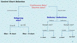 33
Continuous data/
Discrete data?
Defects/ Defectives
Subgroup
size?
Xbar – S chart
Xbar – R chart
Sample size? Sample size?
u- chart c chart p chart
np chart
Continuous data Discrete data
2<n>9 n>10
Defects Defectives
Variable Variable
Constant Constant
Control Chart Selection
 