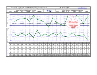 Interpretación de gráficos de control. Gráfico de medias y desviación estándar.                            G. Edgar Mata Ortiz.                     licmata@hotmail.com

                                                        Límites de control para la media aritmética                                                       Límites de control para la desviación estándar
                                       LCL =      108.8047        CL =      134.1000      UCL =        159.3953                             LCL =     0.0000          CL =       17.7262        UCL =       37.0301

                                       159.40
Gráfico de medias




                                       134.10
                                                                                                                                                                        NR5. Two or three
                                                                                                                                                                       out of three points in
                                                                                                                                                                       a row are more than
                                       108.80                                                                                                                          2 SD form the mean
                                                                                                                                                                            in the same
                                                                                                                                                                              direction
Gráfico de desviación estándar




                                       37.03




                                       17.73




                                       0.00

                                       Datos     1         2       3        4        5      6          7      8       9      10     11      12       13       14       15     16        17       18         19     20
  http://www.slideshare.net/licmata/




                                        x1      103       147     143      122      88     152        153    152     89      95     138     106     122       105     166     151      159       125       125     145
                                        x2      107       145     167      165     149     143        165    128    117      98     155     112     109       125     179     204      132       133       115     144
                                        x3      140       148     121      145     128     154        75     136    123     131     169     121     157       110     153     139      152       131       93      150
                                        x4      118       109     156      127     128     170        155    108    132      90     152     155      89       110     139     138      175       164       108     145
                                        x5      158       131     104      152     148     147        132    135    153      92     102     118      94        90     154     149      168       161       147     153
                                        Ʃ        626      680     691      711     641     766     680       659     614     506     716     612     571      540     791      781     786       714     588        737
                                         𝑥      125.2    136.0   138.2    142.2   128.2   153.2   136.0     131.8   122.8   101.2   143.2   122.4   114.2    108.0   158.2    156.2   157.2     142.8   117.6      147.4
                                         s      20.84    14.83   22.96    15.89   22.09    9.24   32.34     14.26   20.85   15.14   22.83   17.10   24.34    11.22   13.47    24.46   14.82     16.33   18.02       3.50
 