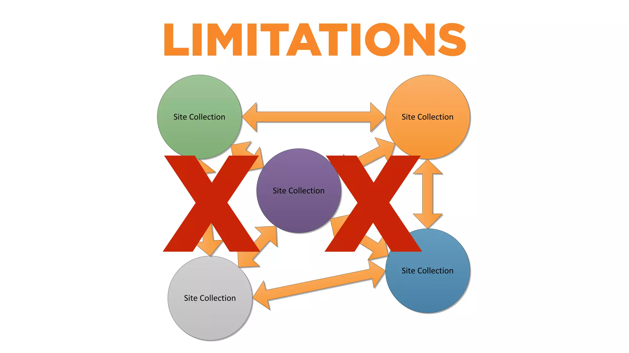 Site Collection
Site Collection
Site Collection
Site Collection
Site Collection
LIMITATIONS
XX
 