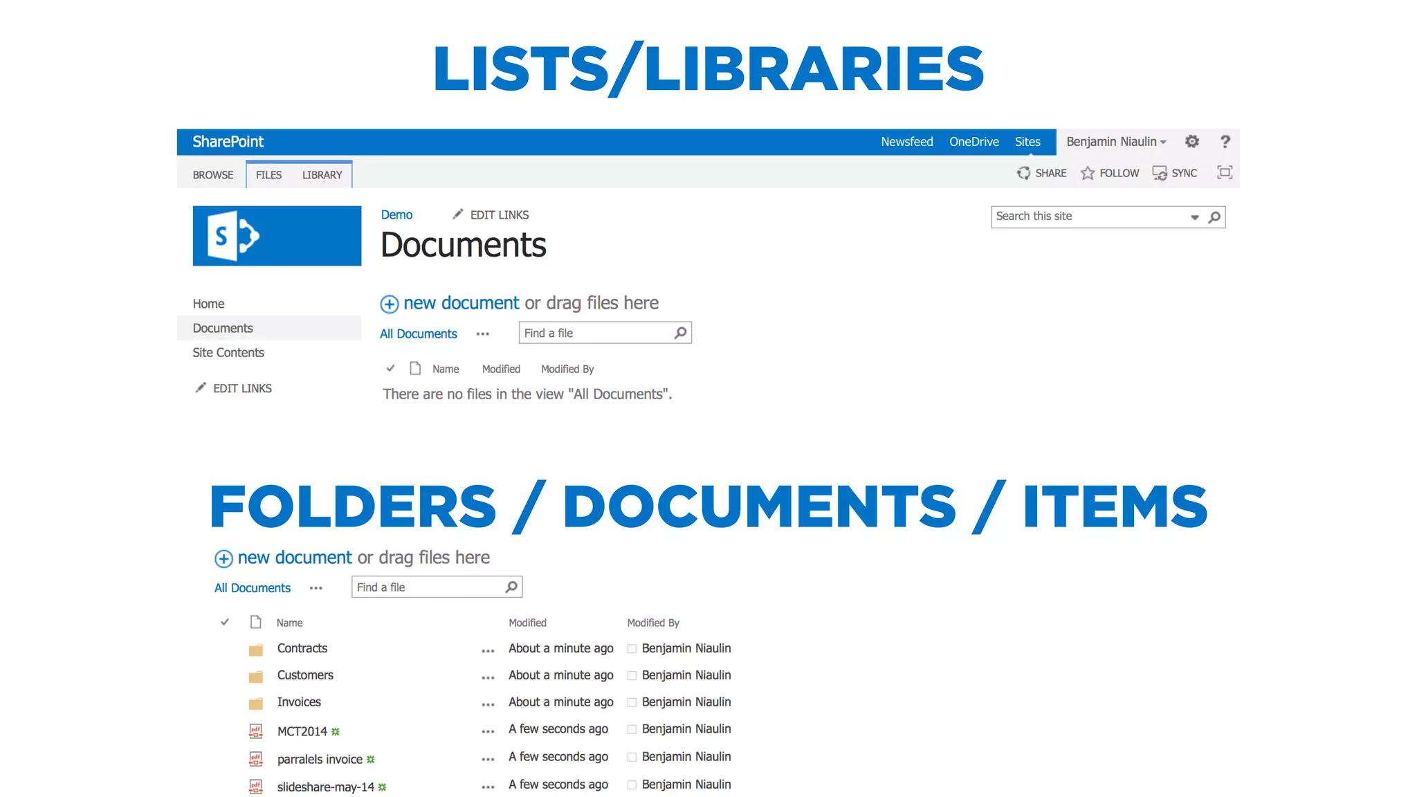 LISTS/LIBRARIES
FOLDERS / DOCUMENTS / ITEMS
 