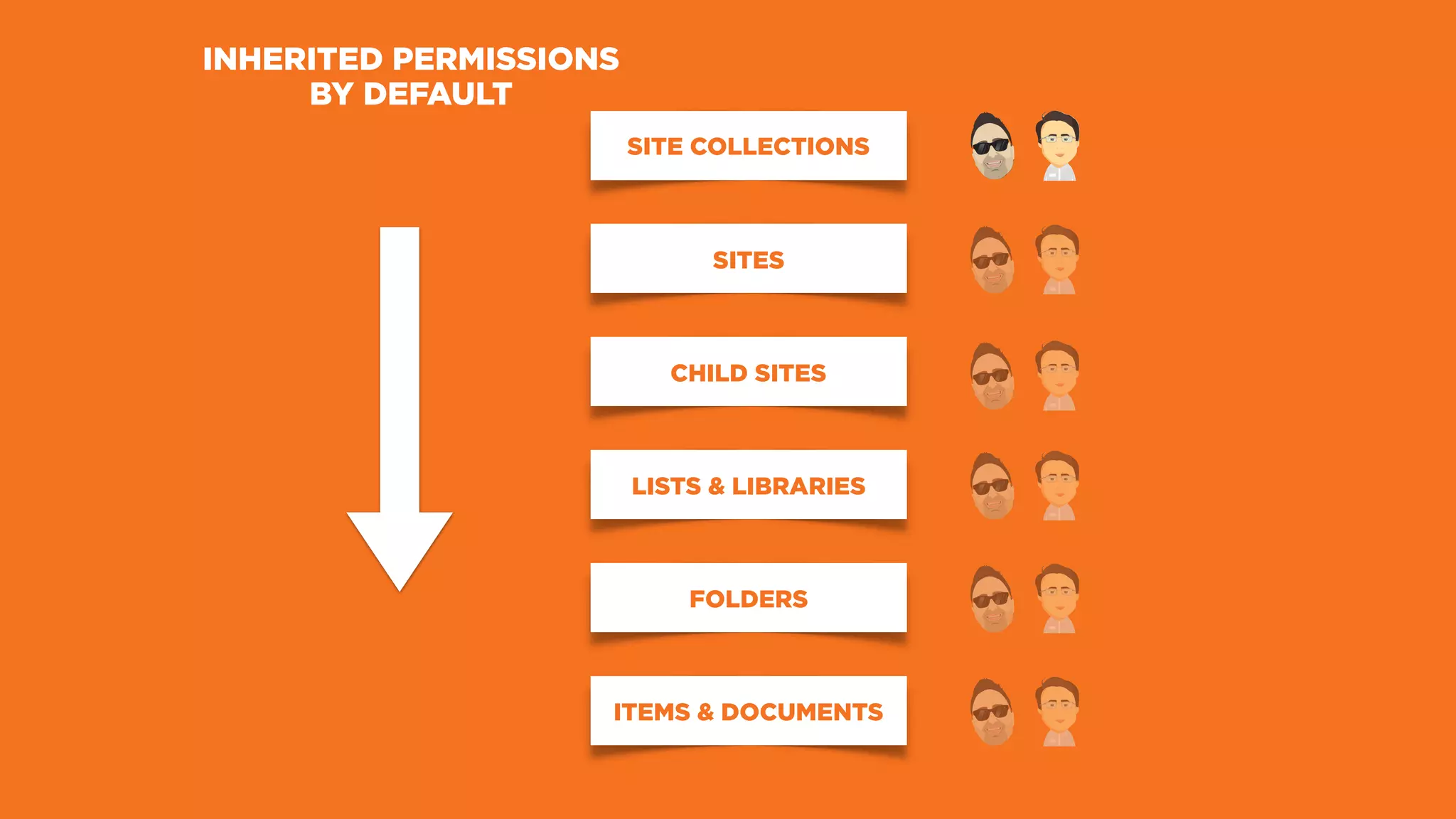 SITE COLLECTIONS
SITES
LISTS & LIBRARIES
CHILD SITES
FOLDERS
ITEMS & DOCUMENTS
INHERITED PERMISSIONS
BY DEFAULT
 