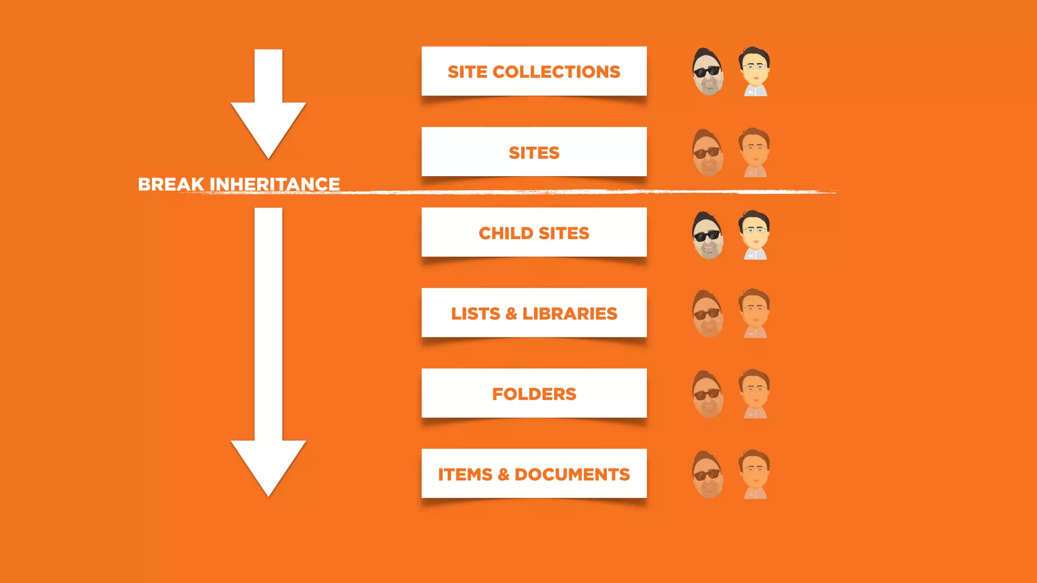 SITE COLLECTIONS
SITES
LISTS & LIBRARIES
CHILD SITES
FOLDERS
ITEMS & DOCUMENTS
BREAK INHERITANCE
 