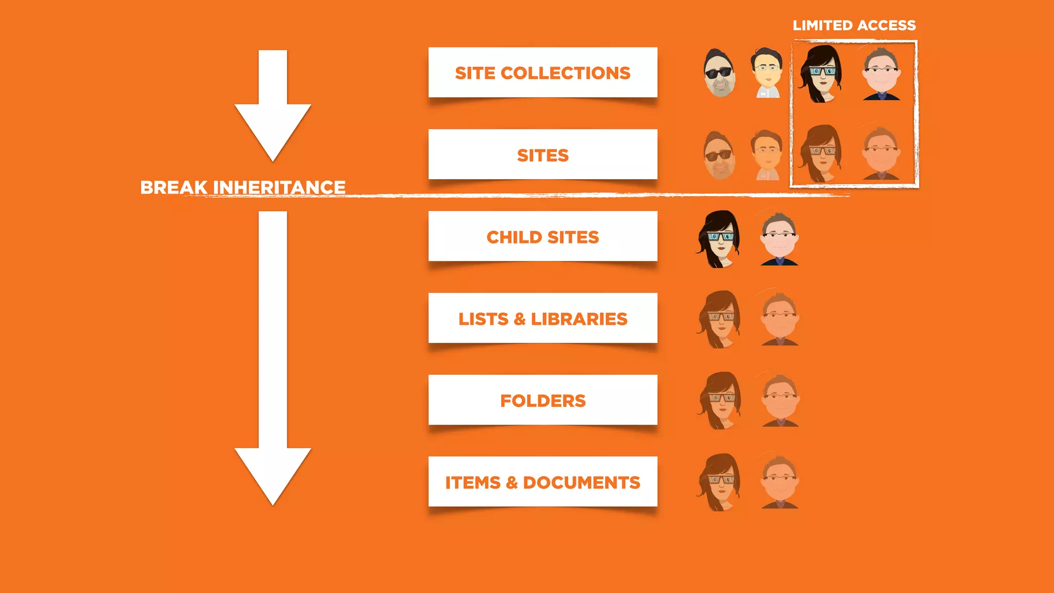 SITE COLLECTIONS
SITES
LISTS & LIBRARIES
CHILD SITES
FOLDERS
ITEMS & DOCUMENTS
BREAK INHERITANCE
LIMITED ACCESS
 