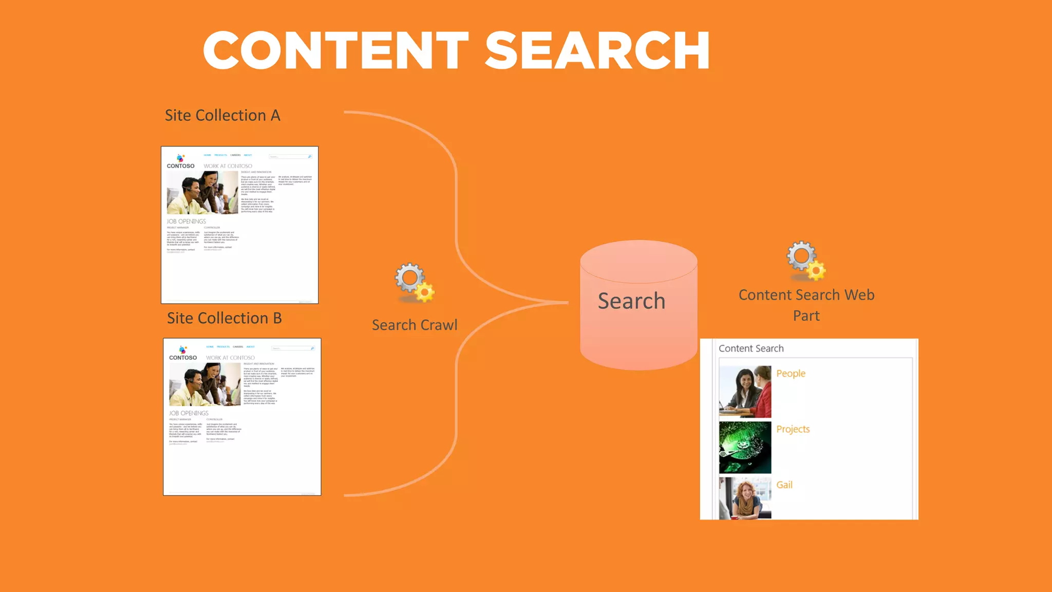 Search
Search Crawl
Content Search Web
Part
Site Collection A
Site Collection B
CONTENT SEARCH
 