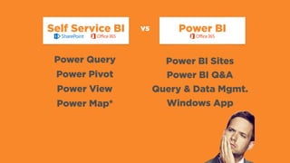 Power BIvsSelf Service BI
Power Query
Power Pivot
Power View
Power Map*
Power BI Sites
Power BI Q&A
Query & Data Mgmt.
Windows App
 