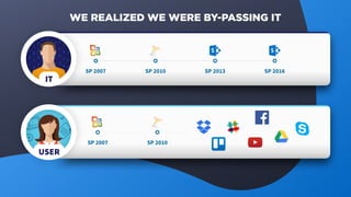 SP 2007 SP 2010 SP 2013 SP 2016
SP 2007 SP 2010
IT
USER
WE REALIZED WE WERE BY-PASSING IT
 