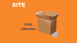 SITE
Lists
Libraries
 