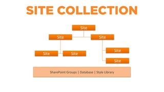 Site%
Site%
Site% Site%
Site%
Site%
Site%
SharePoint+Groups+|+Database+|+Style+Library+
SITE COLLECTION
 