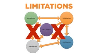 Site Collection
Site Collection
Site Collection
Site Collection
Site Collection
LIMITATIONS
XX
 
