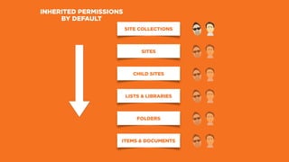 SITE COLLECTIONS
SITES
LISTS & LIBRARIES
CHILD SITES
FOLDERS
ITEMS & DOCUMENTS
INHERITED PERMISSIONS
BY DEFAULT
 