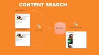 Search
Search Crawl
Content Search Web
Part
Site Collection A
Site Collection B
CONTENT SEARCH
 