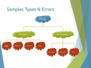 Samples Types & Errors
Sampling
Techniques

Probability

Simple
Random

Systematic

Stratified

Non-Probability

Cluster

Convenience

Judgmental

Quota

 