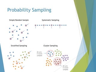 Probability Sampling
Simple Random Sample

Systematic Sampling

Stratified Sampling

Cluster Sampling

 