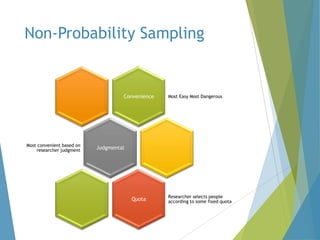 Non-Probability Sampling

Convenience

Most convenient based on
researcher judgment

Most Easy Most Dangerous

Judgmental

Quota

Researcher selects people
according to some fixed quota

 