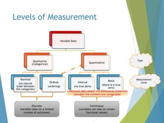 Levels of Measurement
Variable Data

Qualitative
(Categorical)

Nominal
(no natural
order between
the categories)

Quantitative

Ordinal
(ordering)

Discrete
(variable takes on a limited
number of outcomes)

Ratio
(there is a true
zero)
continuous data where the differences (intervals)
between the numbers are comparable
Interval
(no true zero)

Continuous
(variables can take on tiniest
fractional values)

Type

Measurement
Level

 