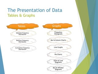 The Presentation of Data
Tables & Graphs
Tables
Absolute Frequency
Distribution

Graphs
Frequency
Histograms

Relative Frequency
Distribution

Bar & Column Charts

Cumulative Frequency
Distribution

Line Graphs

Pie Charts

Stem-&-Leaf
Diagrams
Box-&-Whisker
Diagrams

 
