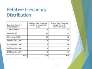 Relative Frequency
Distribution
Absolute Class Frequency
(number of companies in
class)

Class (size of profit in
million of dollars)
-1,500 to under 0

Relative Class Frequency
(proportion of all
companies in class)
3

.03

0 to under 500

41

.41

500 to under 1,000

32

.32

1,000 to under 1,500

9

.09

1,500 to under 2,000

6

.06

2,000 to under 2,500

6

.06

2,500 to under 5,500

3

.03

100

1.00

Total

 