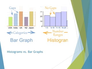 Histograms vs. Bar Graphs

 