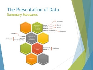 The Presentation of Data
Summary Measures
Continuous

Measures of
Central
Tendency
(Location)

Mean µ
Median M
Mode Mo
Quartiles (Percentiles)

Ordinal
Nominal
Continuous

Ordinal

Continuous

Range
Variance σ2
Standard Deviation σ

Measures of
Dispersion
(Variability)

Measures of
Shape

Proportion
π

Skewness Sk
Kurtosis K

Continuous

 